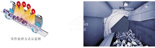 滾筒拋丸機(jī)運(yùn)轉(zhuǎn)方式圖